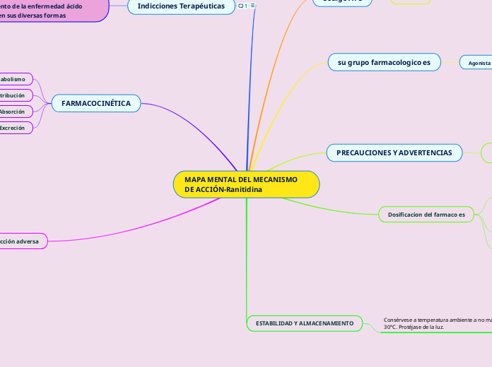 Mapa Mental Del Mecanismo De Acci N Raniti Mind Map